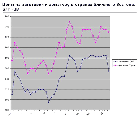 Постачальники довгомірної продукції з СНД і Туреччини знижують ціни