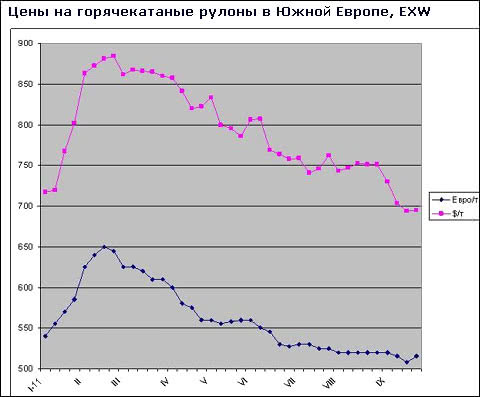 Металургійним компаніям Євросоюзу доведеться скорочувати обсяги випуску