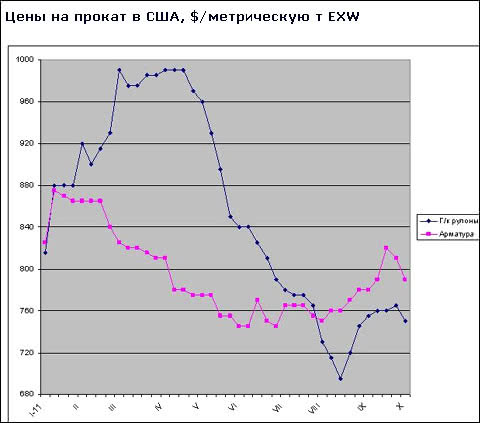 Ціни на прокат в США знову знижуються