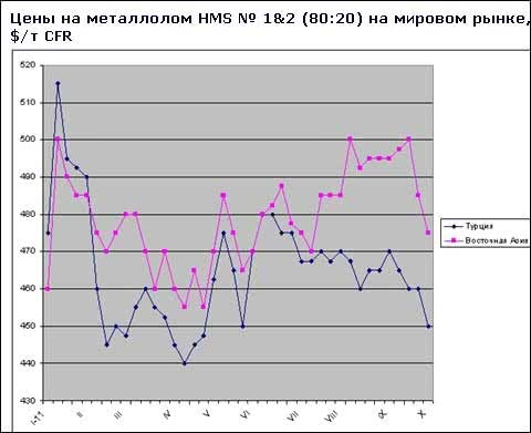 Спад на європейському ринку викликала падіння цін на брухт у світовому масштабі