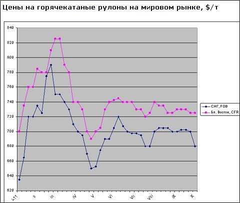 На Близькому Сході практично припинилися закупівлі плоского прокату