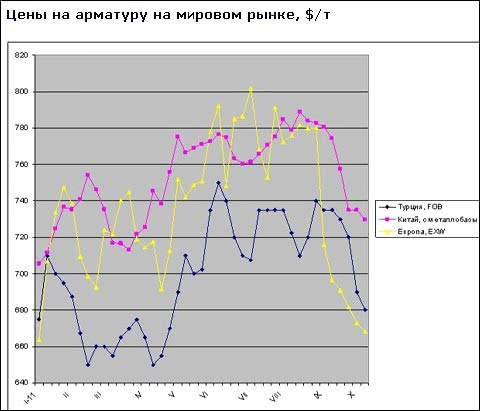 Ціни на арматуру знижуються по всьому світу