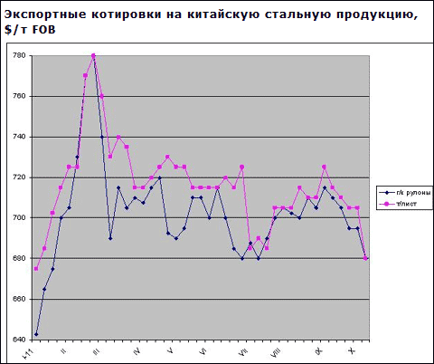 Після святкового тижня котирування на прокат в Китаї продовжили зниження