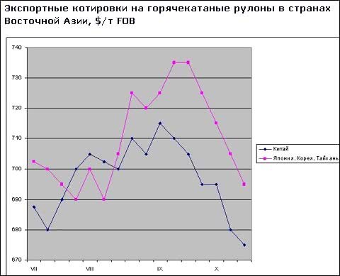 Зміни курсів азіатських валют роблять помітний вплив на регіональний ринок сталі