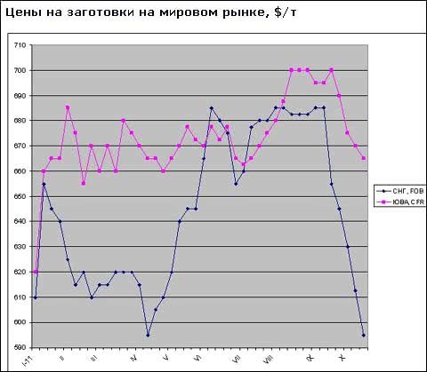 Ціни на заготовки на близькосхідному ринку провалилися до найнижчого рівня за останній рік