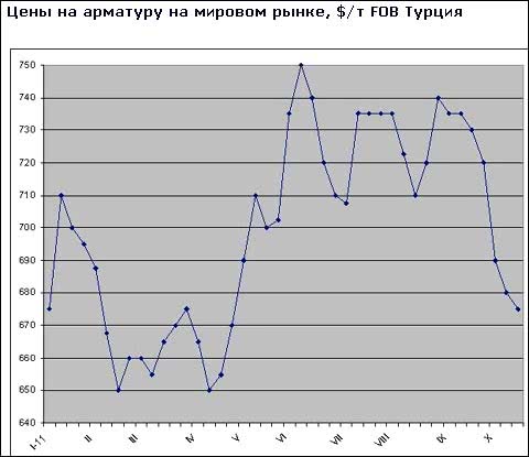 Високий попит на конструкційну сталь в Туреччині утримує близькосхідний ринок від глибокого спаду