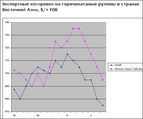 Зміни курсів азіатських валют роблять помітний вплив на регіональний ринок сталі