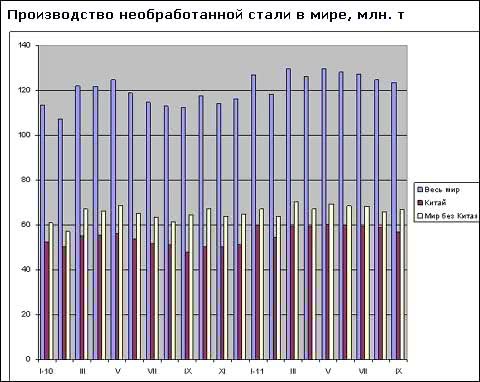 Світове виробництво сталі продовжує скорочуватися