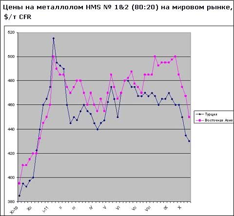 Ціни на металобрухт на світовому ринку впали до найнижчого рівня за останні 11 місяців