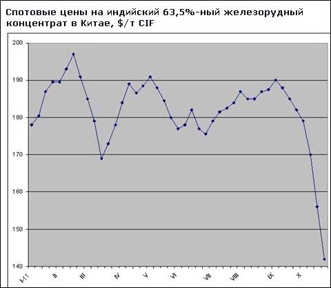 Спотові ціни на залізну руду падають із рекордною швидкістю