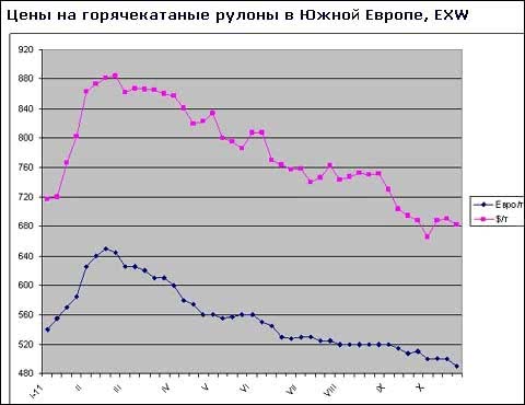 Регіональна асоціація Eurofer прогнозує тривалу депресію в країнах Євросоюзу