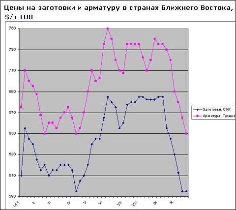 Відновлення близькосхідного ринку арматури відкладається