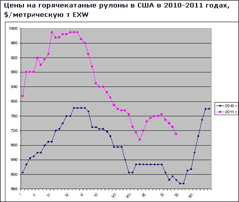 Ціни на плоский прокат в США знизилися практично до річного мінімуму