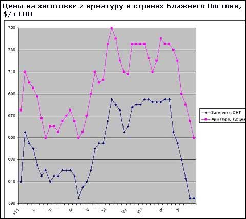 Відновлення близькосхідного ринку арматури відкладається