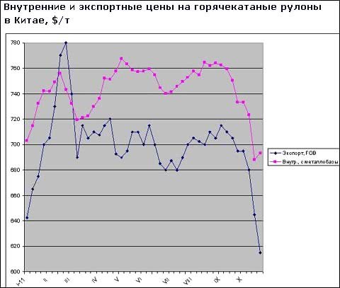 Скорочення виробництва сталі в країні допомогло китайським металургам зупинити падіння внутрішніх цін