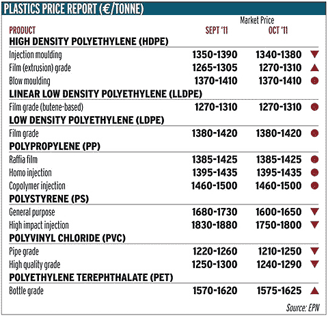Європейські ціни на полімери в жовтні