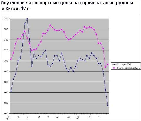 Китайські металурги зупинили падіння внутрішніх цін