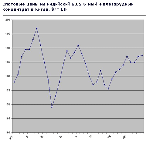 Світові ціни на залізну руду залишаються стабільними