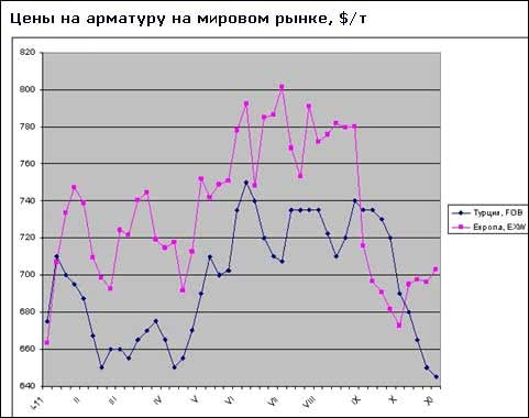 Спад на світовому ринку довгомірного прокату близький до завершення