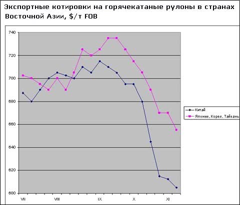 Східноазійські компанії знижують експортні котирування на плоский прокат