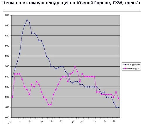 Європейські металурги очікують подальшого зниження цін на прокат на початку 2012 року