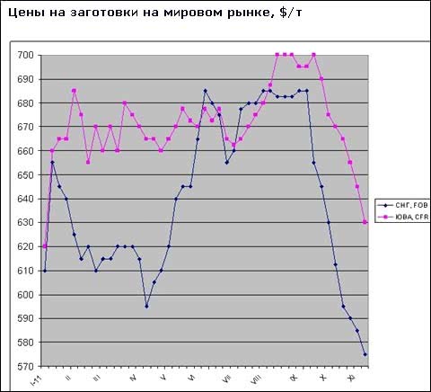 Ціни на заготовки на Близькому Сході стабілізувалися, але, схоже, ненадовго