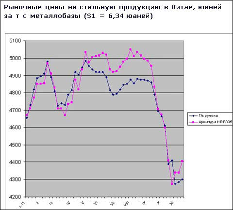 Ціни на сталеву продукцію в Китаї піднялися