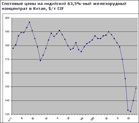 Спотові ціни на залізну руду різко хитнулися вгору після жовтневого падіння