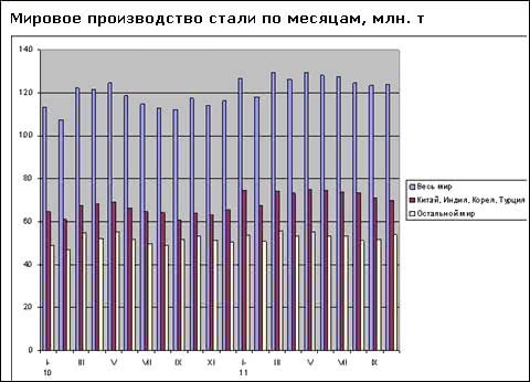 Незважаючи на спад світове виробництво сталі збільшилося знову