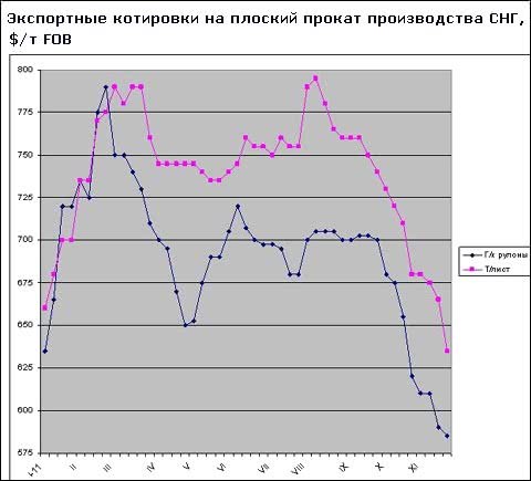 Виробники плоского прокату в Туреччині та СНД прагнуть утримати ціни від подальшого зниження