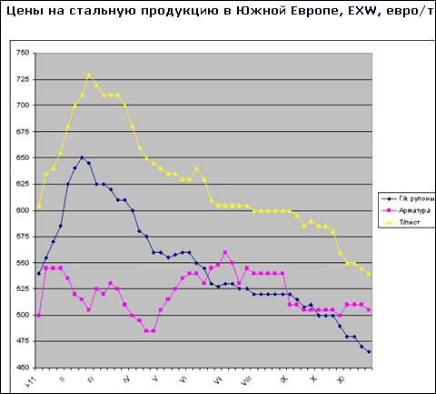 На європейському ринку сталі продовжується повільний спад