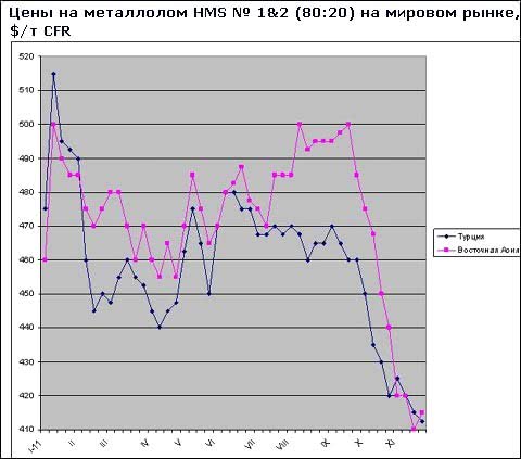 Ціни на світовому ринку брухту стабілізуються