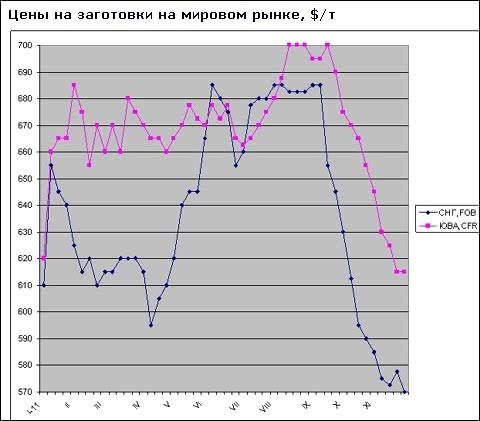 Ціни на заготовки на світовому ринку продовжують повільно знижуватися