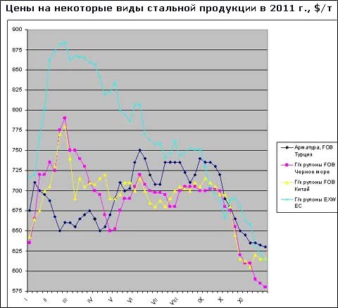 Підсумки листопада на світовому ринку сталі