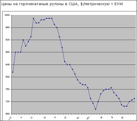 На американському ринку плоского прокату оголошено нове підвищення цін