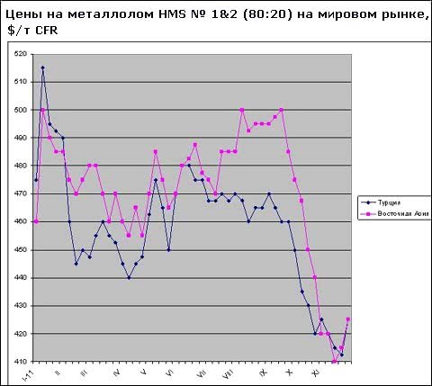 На світовому ринку металобрухту почалося зростання цін