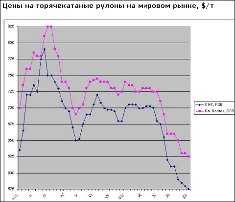 Постачальники плоского прокату в країни Близького Сходу змушені знову трохи опустити котирування