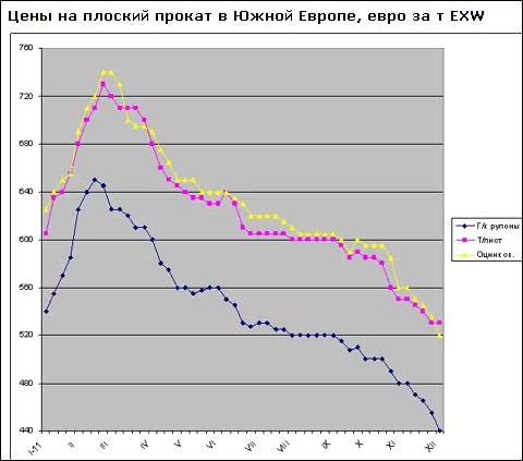 Ціни на плоский прокат в Європі впали до найнижчого рівня більш ніж за півтора року